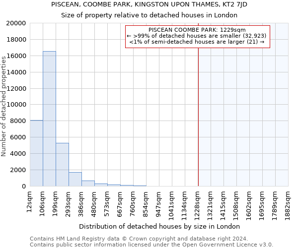 PISCEAN, COOMBE PARK, KINGSTON UPON THAMES, KT2 7JD: Size of property relative to detached houses in London