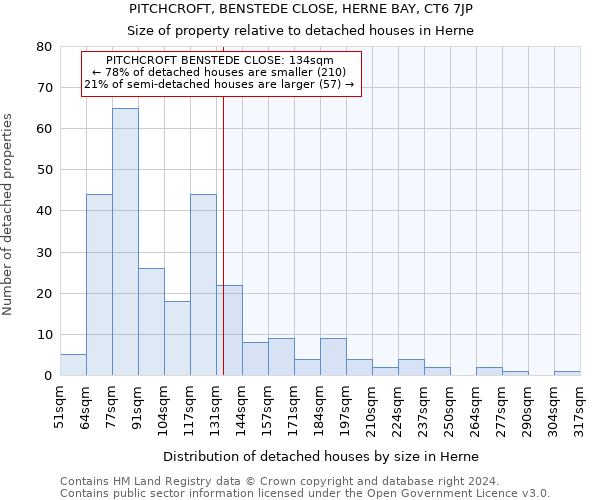 PITCHCROFT, BENSTEDE CLOSE, HERNE BAY, CT6 7JP: Size of property relative to detached houses in Herne