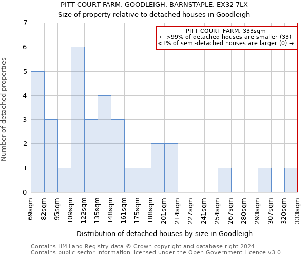 PITT COURT FARM, GOODLEIGH, BARNSTAPLE, EX32 7LX: Size of property relative to detached houses in Goodleigh