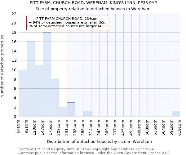 PITT FARM, CHURCH ROAD, WEREHAM, KING'S LYNN, PE33 9AP: Size of property relative to detached houses in Wereham