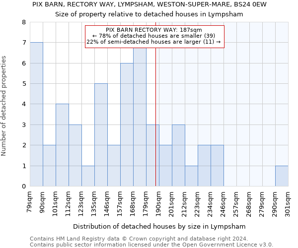 PIX BARN, RECTORY WAY, LYMPSHAM, WESTON-SUPER-MARE, BS24 0EW: Size of property relative to detached houses in Lympsham