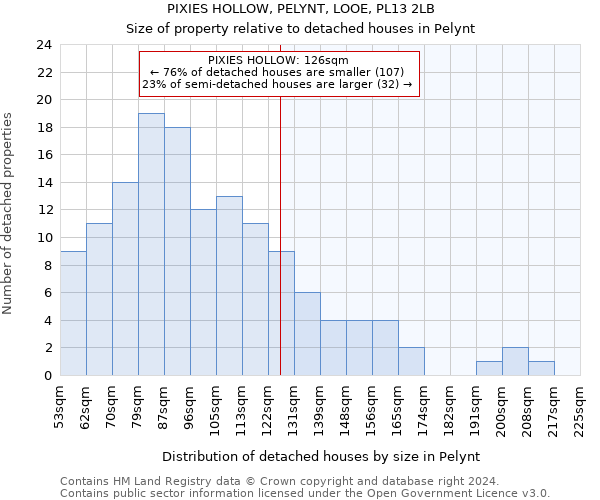 PIXIES HOLLOW, PELYNT, LOOE, PL13 2LB: Size of property relative to detached houses in Pelynt