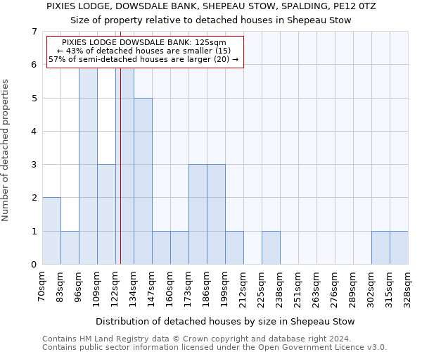 PIXIES LODGE, DOWSDALE BANK, SHEPEAU STOW, SPALDING, PE12 0TZ: Size of property relative to detached houses in Shepeau Stow