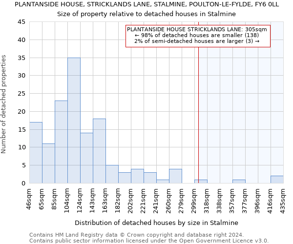 PLANTANSIDE HOUSE, STRICKLANDS LANE, STALMINE, POULTON-LE-FYLDE, FY6 0LL: Size of property relative to detached houses in Stalmine