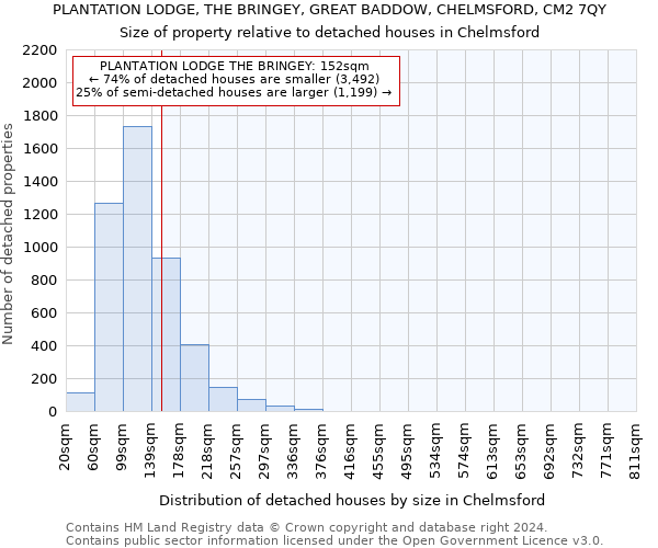 PLANTATION LODGE, THE BRINGEY, GREAT BADDOW, CHELMSFORD, CM2 7QY: Size of property relative to detached houses in Chelmsford