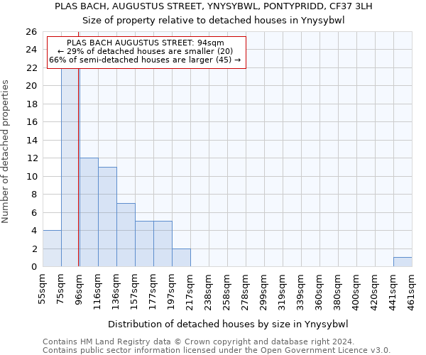 PLAS BACH, AUGUSTUS STREET, YNYSYBWL, PONTYPRIDD, CF37 3LH: Size of property relative to detached houses in Ynysybwl