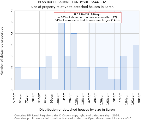 PLAS BACH, SARON, LLANDYSUL, SA44 5DZ: Size of property relative to detached houses in Saron