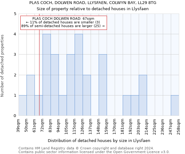 PLAS COCH, DOLWEN ROAD, LLYSFAEN, COLWYN BAY, LL29 8TG: Size of property relative to detached houses in Llysfaen