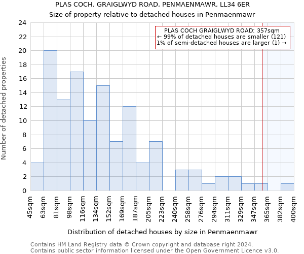 PLAS COCH, GRAIGLWYD ROAD, PENMAENMAWR, LL34 6ER: Size of property relative to detached houses in Penmaenmawr