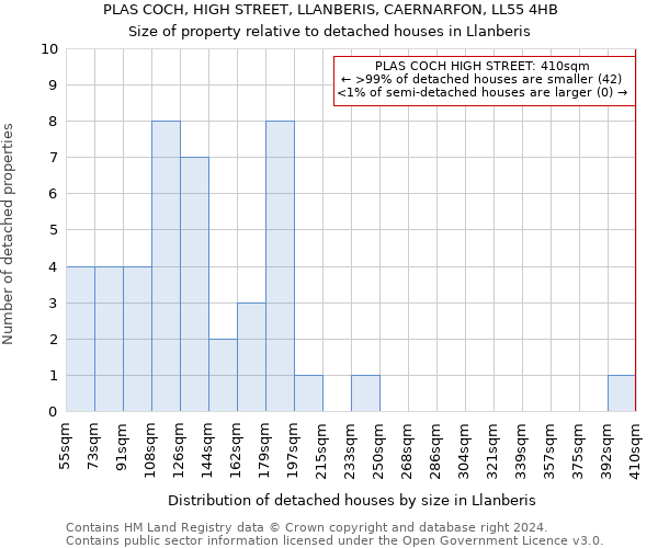 PLAS COCH, HIGH STREET, LLANBERIS, CAERNARFON, LL55 4HB: Size of property relative to detached houses in Llanberis