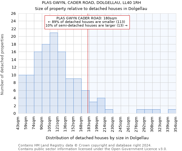 PLAS GWYN, CADER ROAD, DOLGELLAU, LL40 1RH: Size of property relative to detached houses in Dolgellau