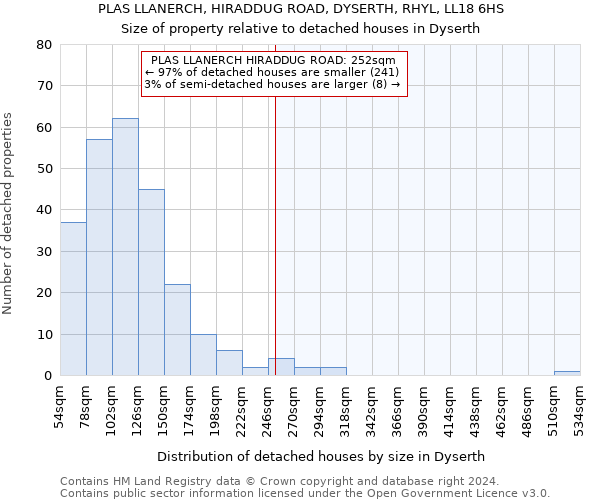 PLAS LLANERCH, HIRADDUG ROAD, DYSERTH, RHYL, LL18 6HS: Size of property relative to detached houses in Dyserth