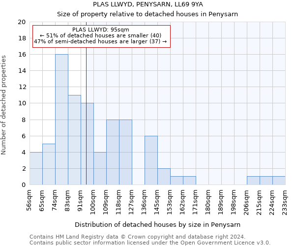 PLAS LLWYD, PENYSARN, LL69 9YA: Size of property relative to detached houses in Penysarn