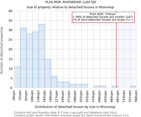 PLAS MOR, RHOSNEIGR, LL64 5JD: Size of property relative to detached houses in Rhosneigr