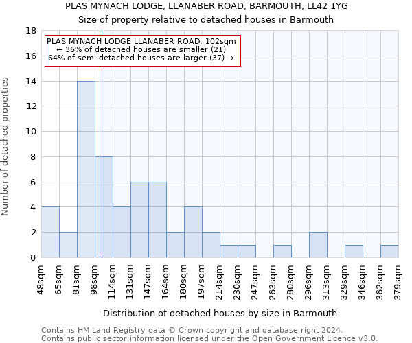 PLAS MYNACH LODGE, LLANABER ROAD, BARMOUTH, LL42 1YG: Size of property relative to detached houses in Barmouth