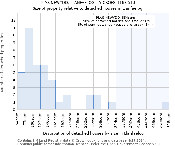 PLAS NEWYDD, LLANFAELOG, TY CROES, LL63 5TU: Size of property relative to detached houses in Llanfaelog