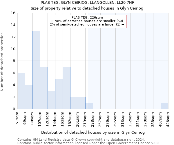 PLAS TEG, GLYN CEIRIOG, LLANGOLLEN, LL20 7NF: Size of property relative to detached houses in Glyn Ceiriog