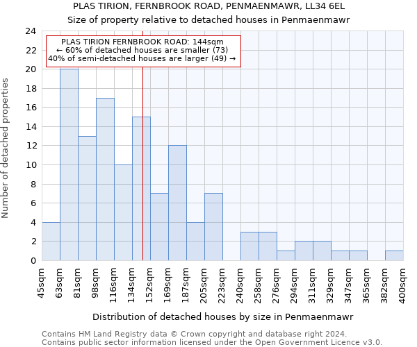 PLAS TIRION, FERNBROOK ROAD, PENMAENMAWR, LL34 6EL: Size of property relative to detached houses in Penmaenmawr