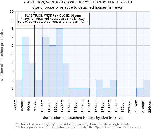 PLAS TIRION, WENFRYN CLOSE, TREVOR, LLANGOLLEN, LL20 7TU: Size of property relative to detached houses in Trevor