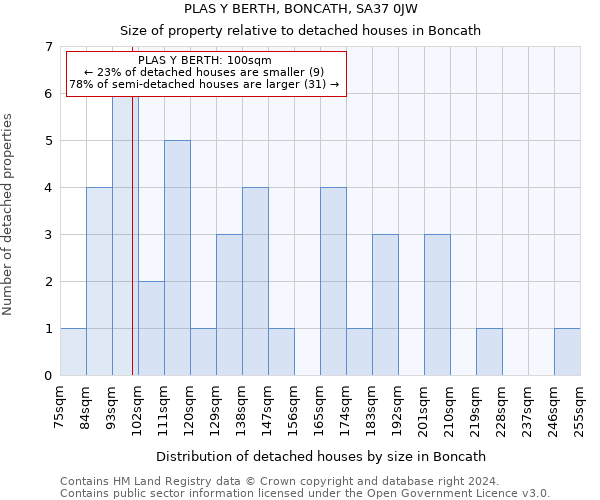 PLAS Y BERTH, BONCATH, SA37 0JW: Size of property relative to detached houses in Boncath