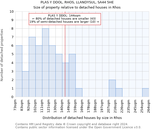 PLAS Y DDOL, RHOS, LLANDYSUL, SA44 5HE: Size of property relative to detached houses in Rhos