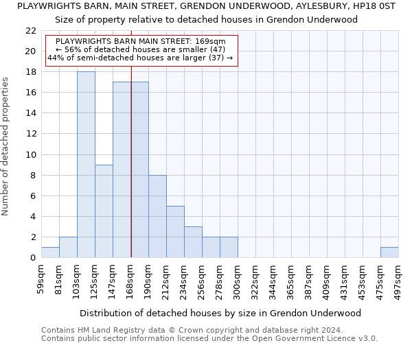 PLAYWRIGHTS BARN, MAIN STREET, GRENDON UNDERWOOD, AYLESBURY, HP18 0ST: Size of property relative to detached houses in Grendon Underwood