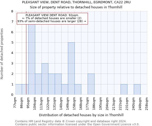 PLEASANT VIEW, DENT ROAD, THORNHILL, EGREMONT, CA22 2RU: Size of property relative to detached houses in Thornhill