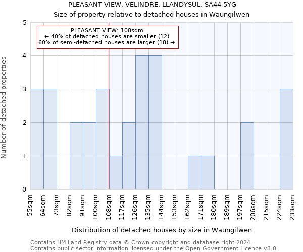 PLEASANT VIEW, VELINDRE, LLANDYSUL, SA44 5YG: Size of property relative to detached houses in Waungilwen