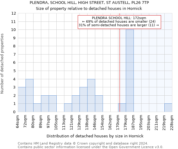 PLENDRA, SCHOOL HILL, HIGH STREET, ST AUSTELL, PL26 7TP: Size of property relative to detached houses in Hornick