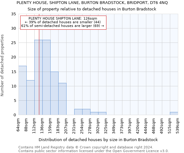 PLENTY HOUSE, SHIPTON LANE, BURTON BRADSTOCK, BRIDPORT, DT6 4NQ: Size of property relative to detached houses in Burton Bradstock