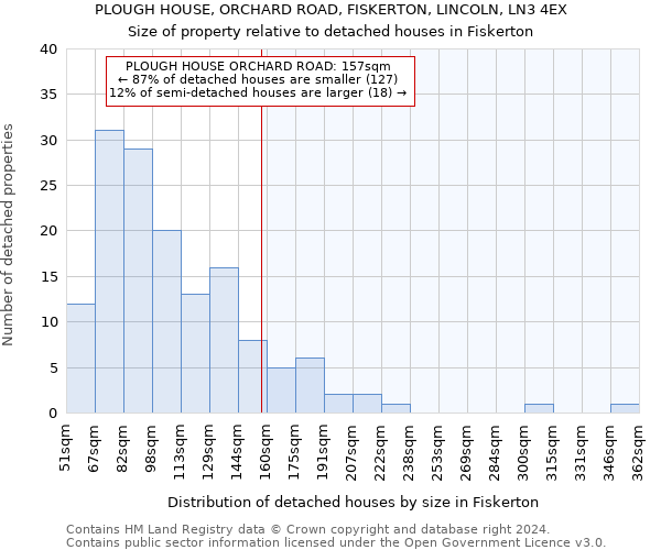 PLOUGH HOUSE, ORCHARD ROAD, FISKERTON, LINCOLN, LN3 4EX: Size of property relative to detached houses in Fiskerton