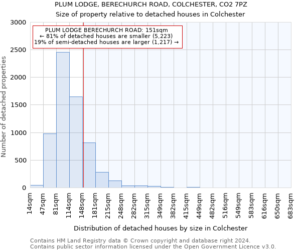 PLUM LODGE, BERECHURCH ROAD, COLCHESTER, CO2 7PZ: Size of property relative to detached houses in Colchester