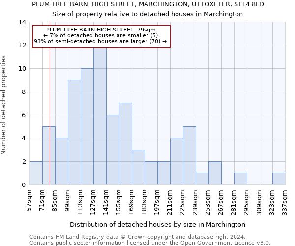 PLUM TREE BARN, HIGH STREET, MARCHINGTON, UTTOXETER, ST14 8LD: Size of property relative to detached houses in Marchington