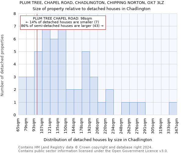 PLUM TREE, CHAPEL ROAD, CHADLINGTON, CHIPPING NORTON, OX7 3LZ: Size of property relative to detached houses in Chadlington