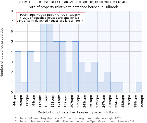 PLUM TREE HOUSE, BEECH GROVE, FULBROOK, BURFORD, OX18 4DE: Size of property relative to detached houses in Fulbrook