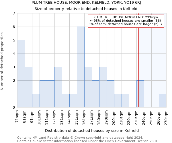 PLUM TREE HOUSE, MOOR END, KELFIELD, YORK, YO19 6RJ: Size of property relative to detached houses in Kelfield