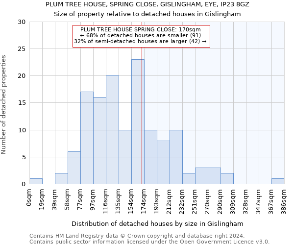 PLUM TREE HOUSE, SPRING CLOSE, GISLINGHAM, EYE, IP23 8GZ: Size of property relative to detached houses in Gislingham