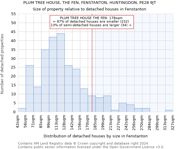 PLUM TREE HOUSE, THE FEN, FENSTANTON, HUNTINGDON, PE28 9JT: Size of property relative to detached houses in Fenstanton