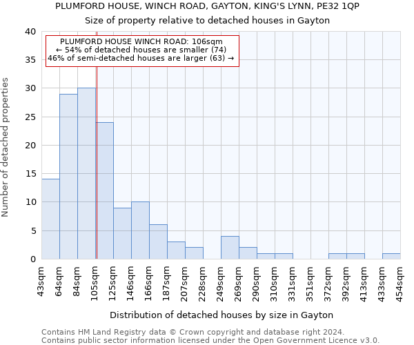 PLUMFORD HOUSE, WINCH ROAD, GAYTON, KING'S LYNN, PE32 1QP: Size of property relative to detached houses in Gayton