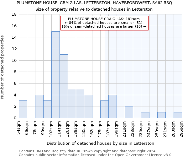 PLUMSTONE HOUSE, CRAIG LAS, LETTERSTON, HAVERFORDWEST, SA62 5SQ: Size of property relative to detached houses in Letterston