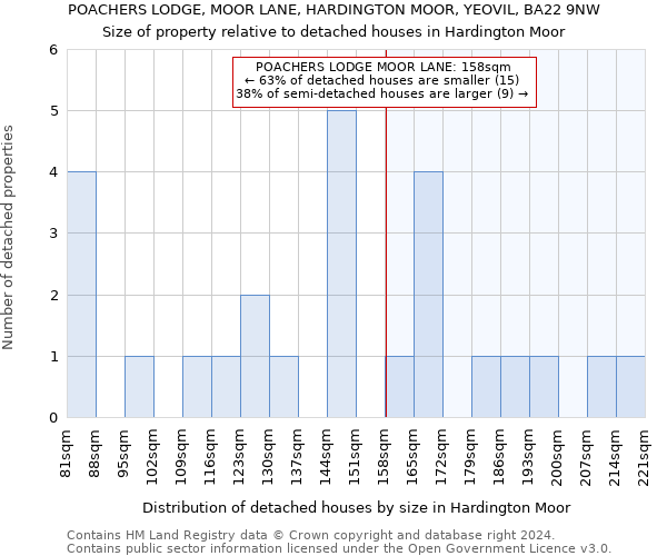 POACHERS LODGE, MOOR LANE, HARDINGTON MOOR, YEOVIL, BA22 9NW: Size of property relative to detached houses in Hardington Moor