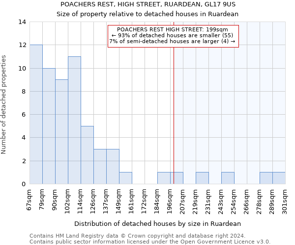 POACHERS REST, HIGH STREET, RUARDEAN, GL17 9US: Size of property relative to detached houses in Ruardean