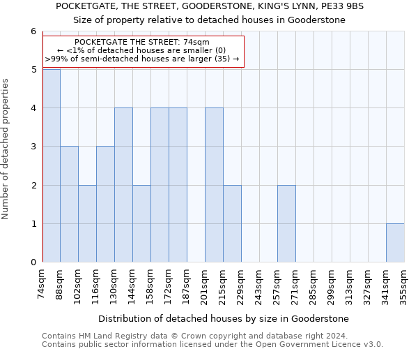 POCKETGATE, THE STREET, GOODERSTONE, KING'S LYNN, PE33 9BS: Size of property relative to detached houses in Gooderstone