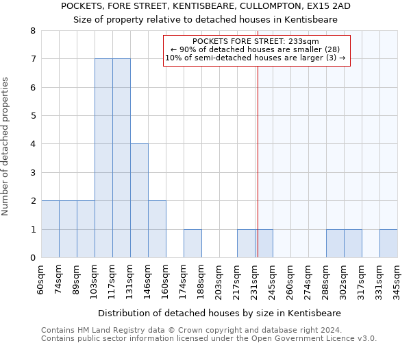 POCKETS, FORE STREET, KENTISBEARE, CULLOMPTON, EX15 2AD: Size of property relative to detached houses in Kentisbeare