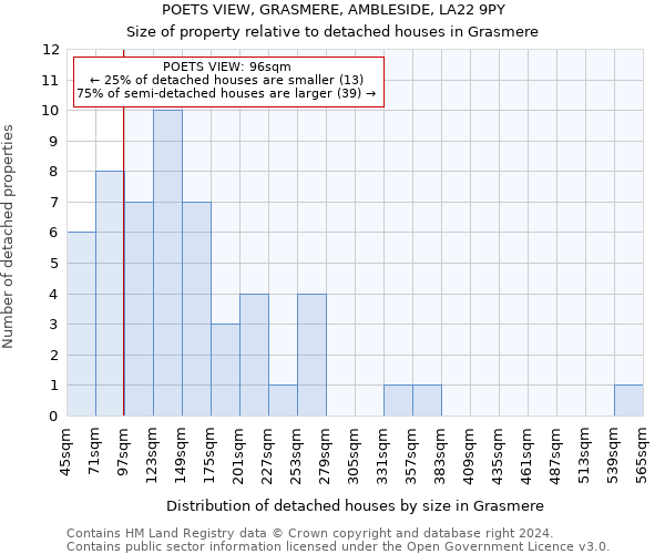 POETS VIEW, GRASMERE, AMBLESIDE, LA22 9PY: Size of property relative to detached houses in Grasmere