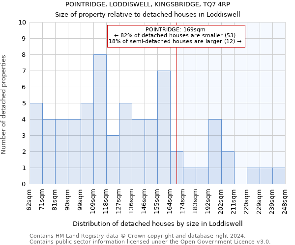 POINTRIDGE, LODDISWELL, KINGSBRIDGE, TQ7 4RP: Size of property relative to detached houses in Loddiswell