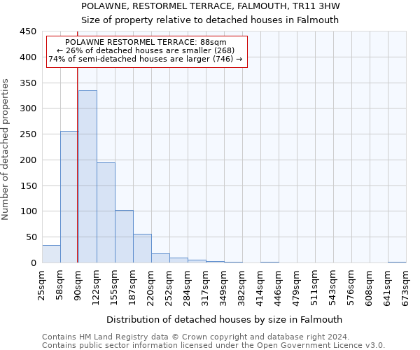 POLAWNE, RESTORMEL TERRACE, FALMOUTH, TR11 3HW: Size of property relative to detached houses in Falmouth