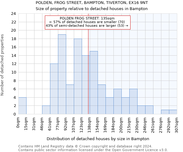 POLDEN, FROG STREET, BAMPTON, TIVERTON, EX16 9NT: Size of property relative to detached houses in Bampton