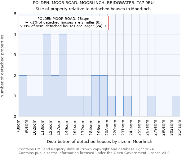 POLDEN, MOOR ROAD, MOORLINCH, BRIDGWATER, TA7 9BU: Size of property relative to detached houses in Moorlinch