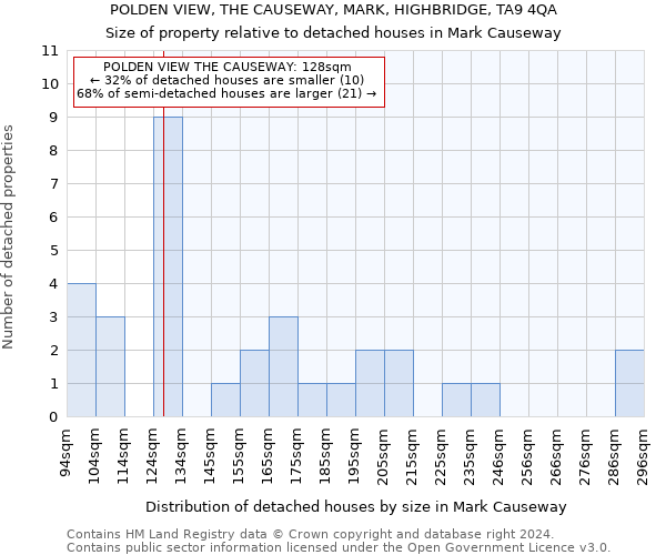 POLDEN VIEW, THE CAUSEWAY, MARK, HIGHBRIDGE, TA9 4QA: Size of property relative to detached houses in Mark Causeway